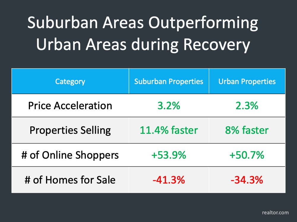 Suburban Real Estate Market